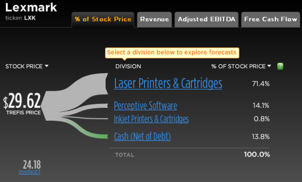 Lexmark Stock Break-Up